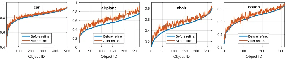 Figure 5: Comparison of the results before and after reﬁnement on rendered ShapeNet objects.
