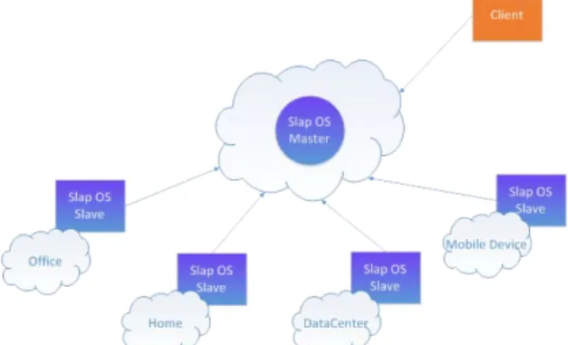 Fig. 2 SlapOS Master – Slave Cloud Architecture 