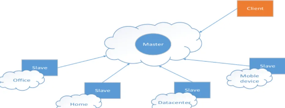 Fig. 1. Proposed Open Source Distributed Architecture  SlapOS Software has a kernel consisting of a 