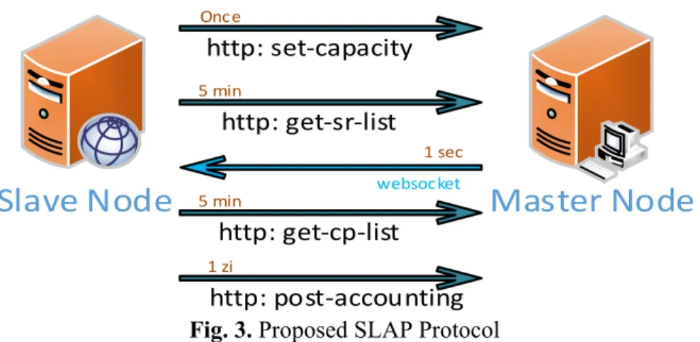 Fig. 3. Proposed SLAP Protocol  After some time, a typical SlapOS Node will 