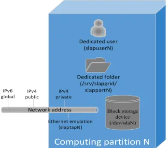 Fig. 5. Block diagram of a computing partition on a SlapOS Slave  Table  1  presents  the  hardware  specifications 