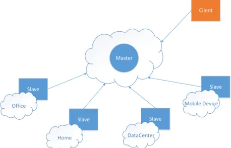 Fig. 1 SlapOS Master – Slave Cloud Architecture  Master  nodes  are  stateful.  Slave  nodes  are 