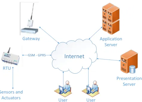 Fig. 2 General structure of the tele-monitoring system  The key elements of the system are: 