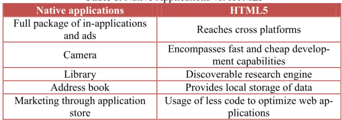 Table 1 shows a parallel comparison between  HTML5 usage and native applications which  would emphasize aspects such as the benefits  of the latter:  