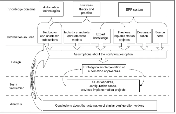 Fig. 2. Proposed automation procedure  By  using  the  flexible  database  structure  of 