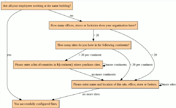 Fig. 3. Decision tree design tool developed in ERP5  The  script  we  first  developed  in  Python  