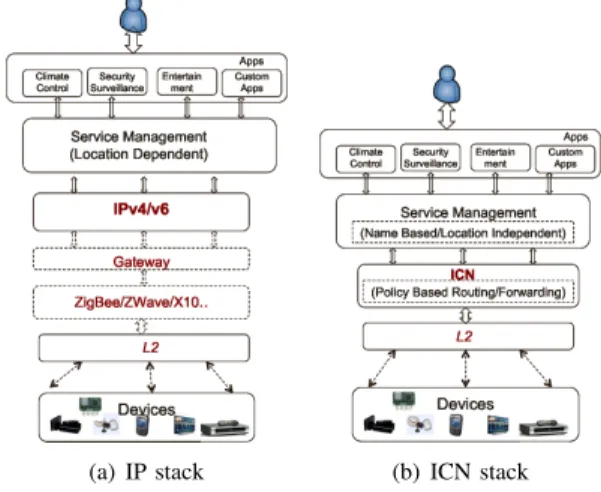 Fig. 2. IP vs ICN homenet stack.