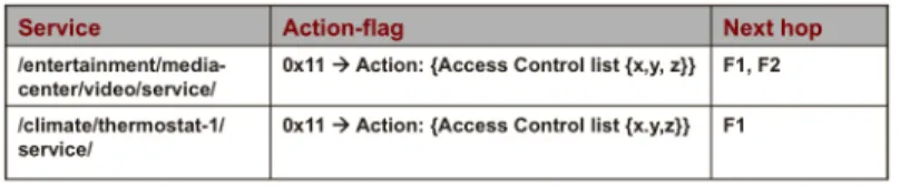 Fig. 4. Policy based CCN forwarding.