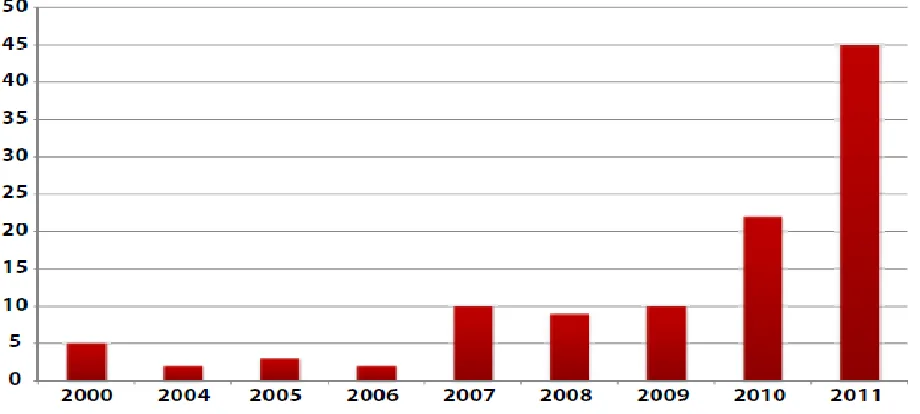 Figure 2: SROI published studies; source (Krlev, Münscher, & Mülbert, 2013). 