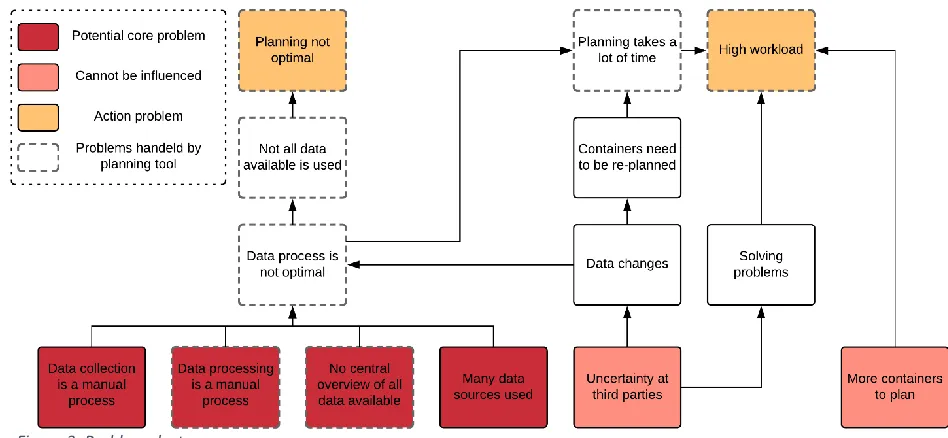 Figure 3: Problem cluster 