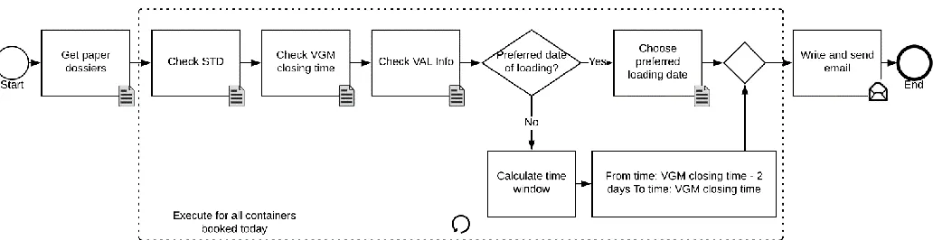 Figure 5: Current cold store planning process  