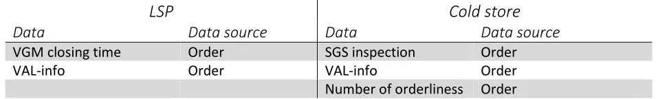 Table 4: Data and data sources used for planning loading time 