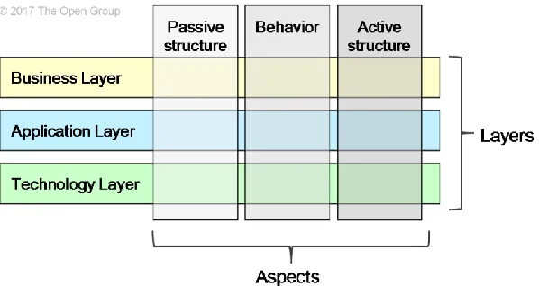 Figure 7: ArchiMate framework (The Open Group, 2017) 