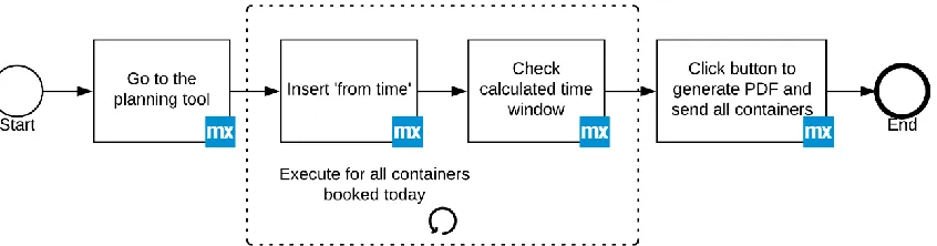 Figure 8: New cold store planning process 