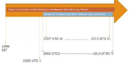 Fig. 1.  Timeline showing the years when the survey on innovation and development technology for the manufacturing sector (SIDT) and the corresponding survey for the services and commerce sector (SITDS) has been conducted