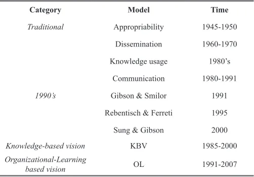 TABLE ICATEGORIES FOR TECHNOLOGICAL KNOWLEDGE TRANSFER 