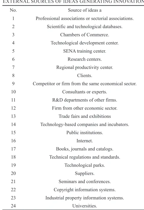 TABLE IIEXTERNAL SOURCES OF IDEAS GENERATING INNOVATION