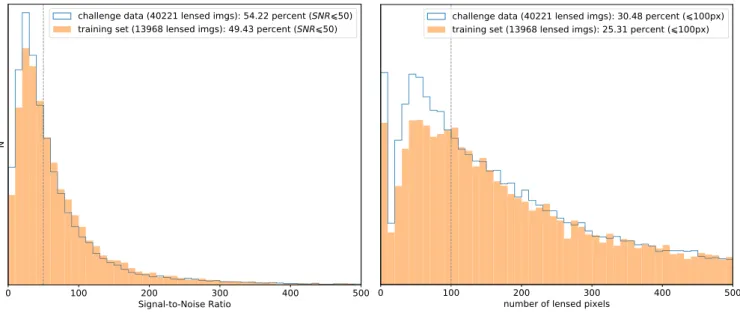 Figure 15. The comparison of the SNRs and the number of lensed pixels above 1σ comparing the training set and the challenge testing data
