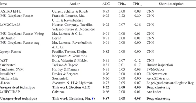 Table 2. Edited based on the table 3 in Metcalf et al. (2019). The AUC, TPR 0 , and TPR 10 for the entries in order of AUC