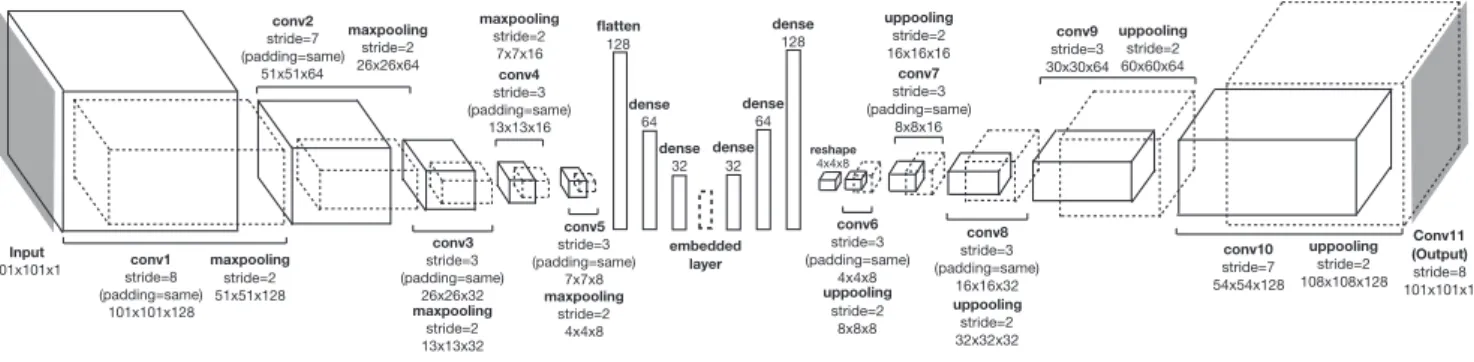 Figure 1. The schematic overview for the architecture of our CAE that is composed of two parts, the encoder and the decoder