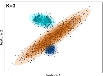 Figure 2. An illustration of the Gaussian mixture model we use. The K value is the number of Gaussian distributions