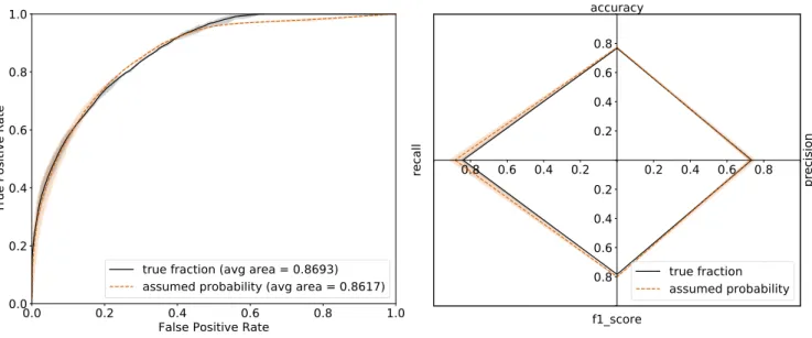 Figure 8. The comparison of two methods to obtain the predicted probability of each class for each image using a known fraction and an assumed probability (Section 3.3)