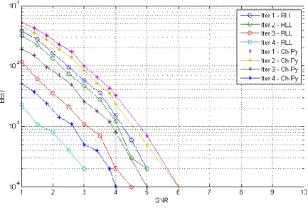 Figure 1. Performance comparison of RLL-SISO decoding algorithm with Conventional SISO for  BTC (15,7,5) 2