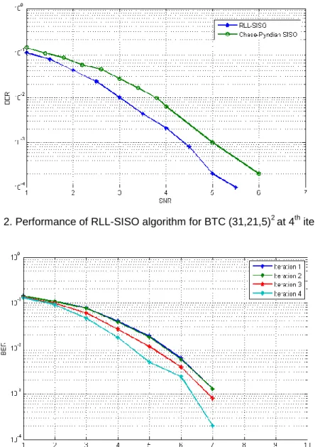 Figure 2. Performance of RLL-SISO algorithm for BTC (31,21,5) 2  at 4 th  iteration 