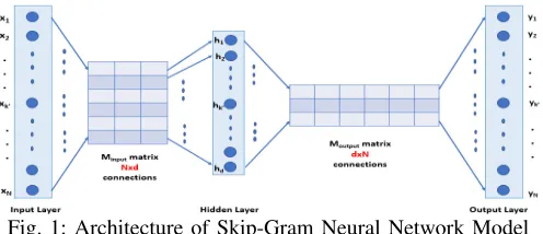 Fig. 1: Architecture of Skip-Gram Neural Network Model