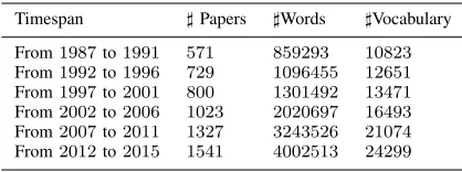 Fig. 2: Frequencies of “deep”, “neural” and “learning” overtime