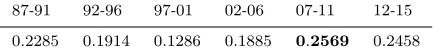 TABLE II: Temporal similarity between “neural” and “learn-ing”