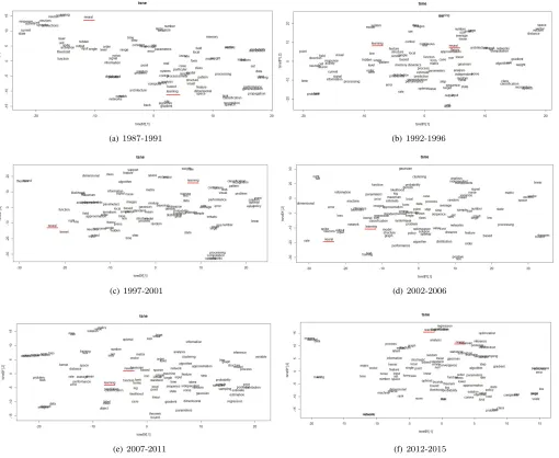 Fig. 3: t-SNE of top 100 unigrams of all timespans; the overlapping keywords – horizontally from left to right, and then vertically from top tobottom – are as follows: in 3(a): {“distributed, parallel”, “probability, distribution”, “initial, random”}, in 3(b): {“problem, task”, “distribution, probability”,“unit, layer”}, in 3(c): {“theorem, bound”, “analysis, independant”, “simple, similar”}, in 3(e): {“optimization, normalization”, “dataset, images”, “prediction,classiﬁcation”, “posterior, distribution”}, and in 3(f): {“training, testing”, “model, architecture”, “prediction, classiﬁcation”, “min, max”, “problem, task”,“performance, accuracy”, “large, small”}