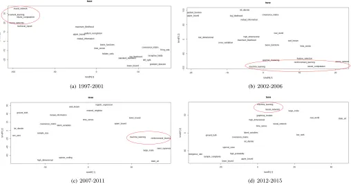Fig. 4: t-SNE of top 20 bigrams of the four timespans between 1997 and 2015