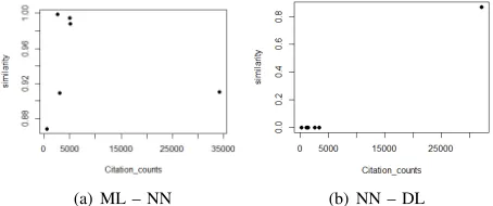 Fig. 5: Spearman’s coefﬁcient plot of (ML – NN) and (NN –DL)