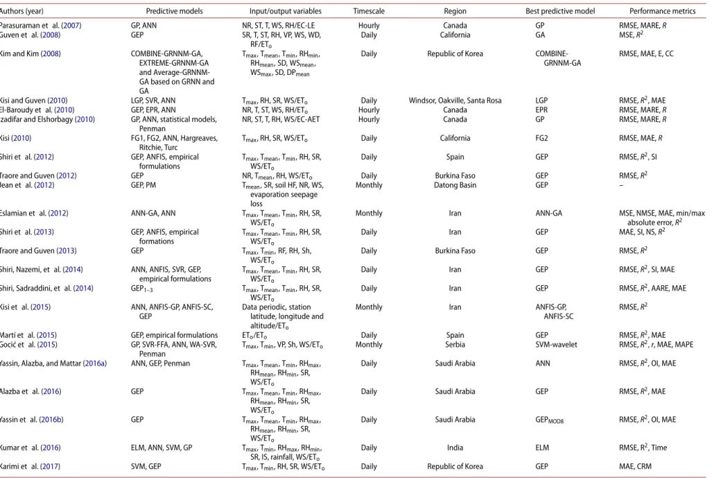 Table 1. Short review of the implementation of evolutionary computing models for the estimation of reference evapotranspiration (2007–2019).