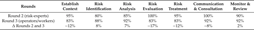 Table 3. The proportion of participants (risk-experts, operators/workers) who approved the PEIs acrossround two and three of a Delphi technique.