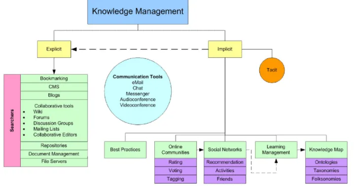 Figure 1 Understanding Knowledge Management Map with Web 2.0 Technologies