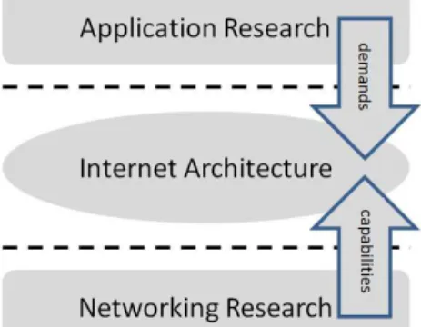 Fig. 1. The Internet Architecture is  between applications and networking  research (adopted from [Ro06]) 