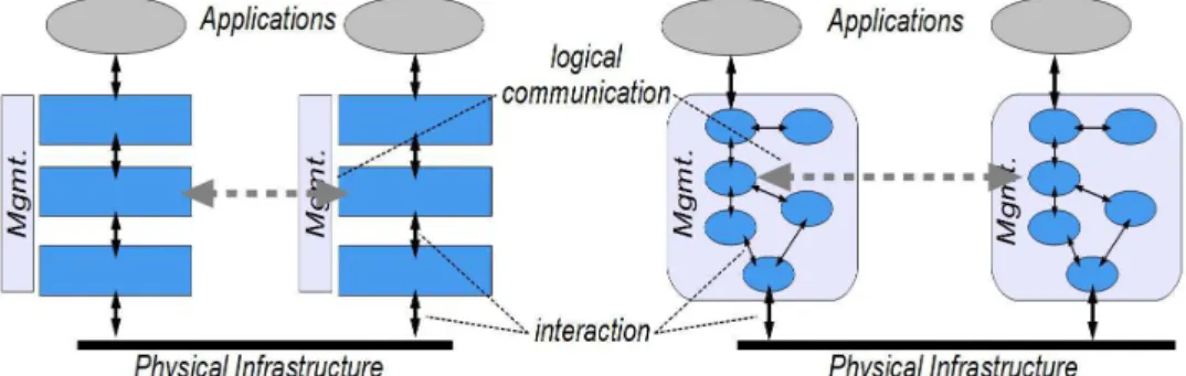Fig. 4: Layer vs. Service Oriented Paradigm