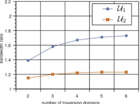 Figure 7. End-to-end and domain-based bandwidth allocations to f 1 .