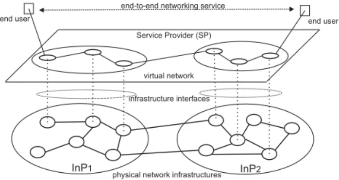 Figure 1. A virtual network and two network infrastructures in a network virtualization environment.