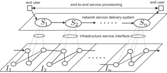 Figure 2. SOA-based end-to-end delivery for communication services in network virtualization.