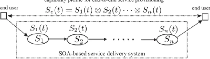 Figure 3. A Model for SOA-based end-to-end service delivery in network virtualization.