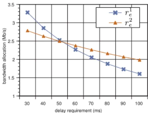 Figure 5. Delay performance of networking sessions f 1 and f 2 .