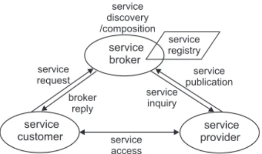 Fig. 1. A Web services-based SOA implementation.