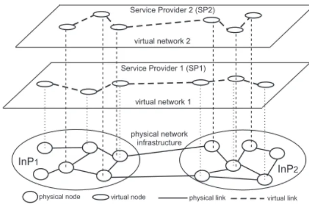 Fig. 2. Illustration of a network virtualization environment.