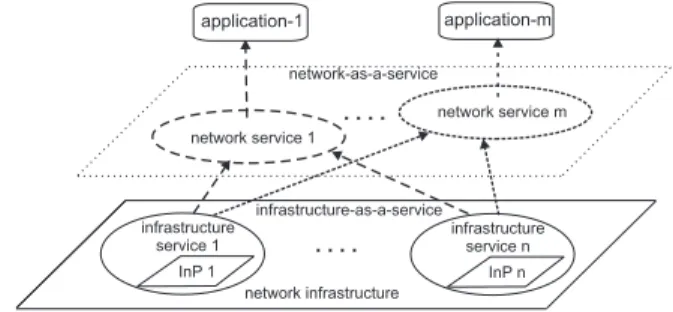 Fig. 3. Service-oriented network virtualization.