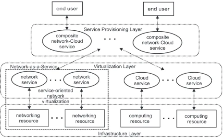 Fig. 4. A NaaS-based framework for network-cloud convergence.