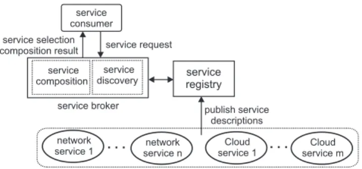 Fig. 5 gives the high-level structure for a Web service-based delivery system for composite network-Cloud services