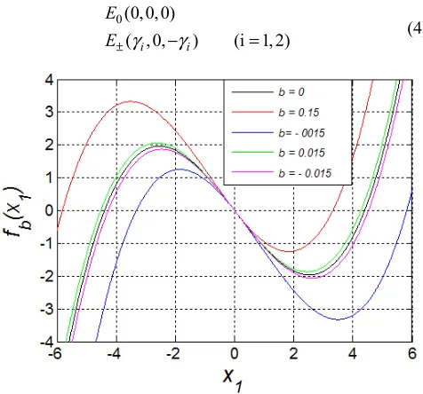 Figure 1. The nonlinear function Notice that for b=0 the system displays two symmetric fixe points, but for f( )bx1for various values of the parameter k